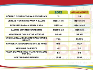 Levantamento apresenta série de melhorias no Sistema Único de Saúde de Ubatuba