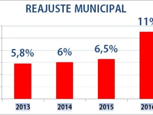 Servidores municipais de Ubatuba têm 11% de reajuste