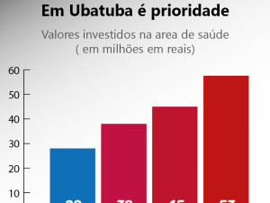 Ubatuba investiu mais de R$ 50 milhões em Saúde em 2015