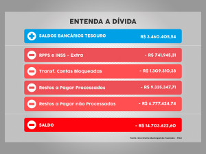 Nova Administração herda dívida de R$ 14,7 milhões