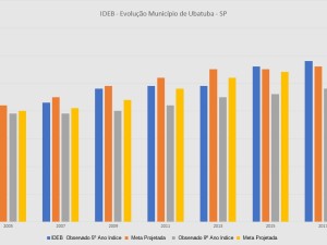 Índice do Ideb sobe em Ubatuba