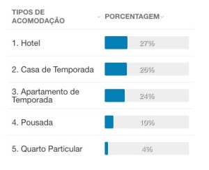 tipos acomodação