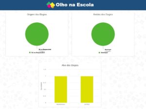 Aplicativo “Olho na escola” já gera feedback da Educação em Ubatuba