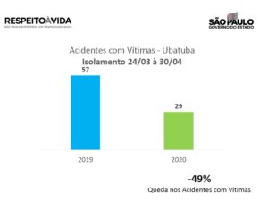 Estatística de acidentes com vítimas cai quase 50% em Ubatuba