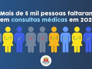 Mais de 5 mil pessoas faltaram em consultas médicas em 2023