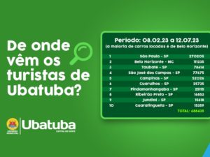 Maioria de turistas que visita Ubatuba vem da cidade de São Paulo