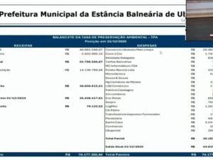 Arrecadação municipal de 2025 aumenta 14% em relação a 2024
