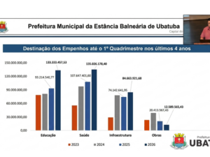 Educação e Saúde concentraram mais da metade dos investimentos em Ubatuba